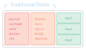 A traditional Linux server, running all of the usual services as well as the provided applications, all within the same stack, depending upon the server's shared software libraries.