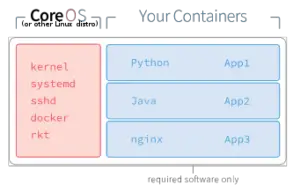 coreos-containers-example